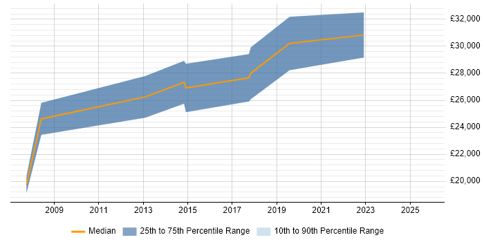Salary distribution trend for Junior Analyst job vacancies in Winchester