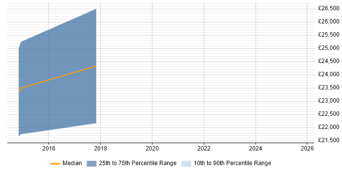 Salary distribution trend for Junior Data Analyst job vacancies in Winchester