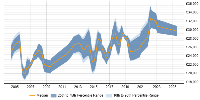 Salary distribution trend for Junior job vacancies in Winchester