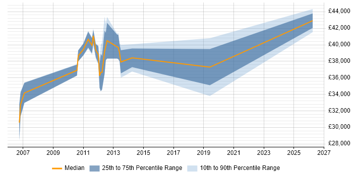 Salary distribution trend for jobs in Winchester citing Kalman Filter