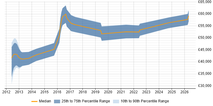 Salary distribution trend for jobs in Winchester citing Kanban