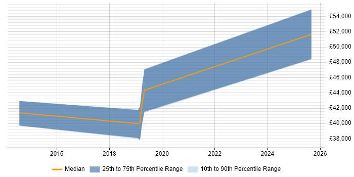 Salary distribution trend for jobs in Winchester citing Kentico