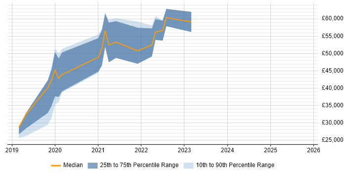 Salary distribution trend for jobs in Winchester citing Kubernetes