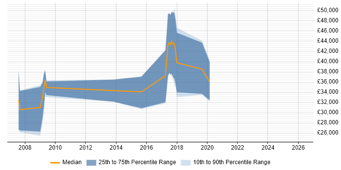 Salary distribution trend for jobs in Winchester citing Lead Generation