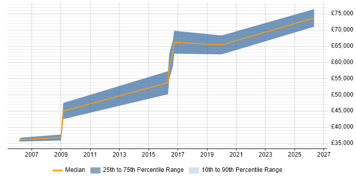 Salary distribution trend for Lead Software Engineer job vacancies in Winchester
