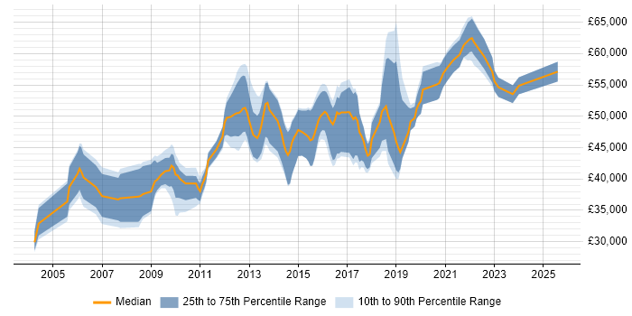 Salary distribution trend for Lead job vacancies in Winchester