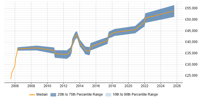 Salary distribution trend for jobs in Winchester citing Legacy Systems