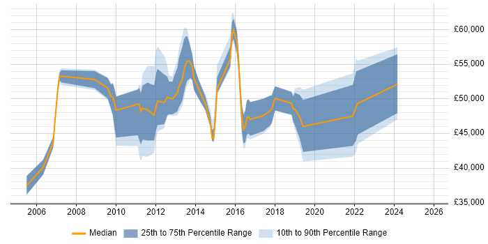 Salary distribution trend for jobs in Winchester citing Line Management