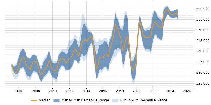 Salary distribution trend for jobs in Winchester citing Linux