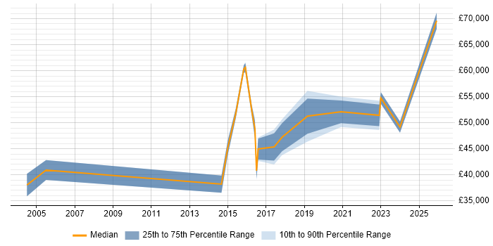 Salary distribution trend for jobs in Winchester citing Local Government