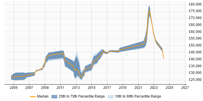 Salary distribution trend for jobs in Winchester citing Management Information System