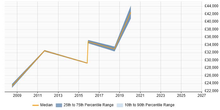 Salary distribution trend for jobs in Winchester citing Market Research