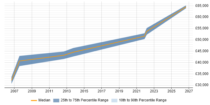 Salary distribution trend for jobs in Winchester citing Marketing Strategy