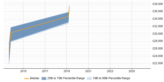 Salary distribution trend for jobs in Winchester citing Marketing Technology