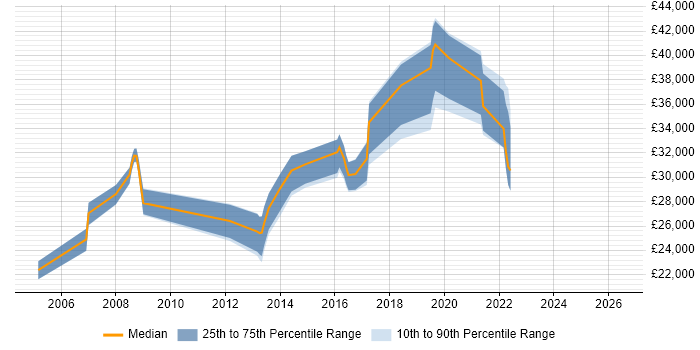 Salary distribution trend for jobs in Winchester citing MCSA