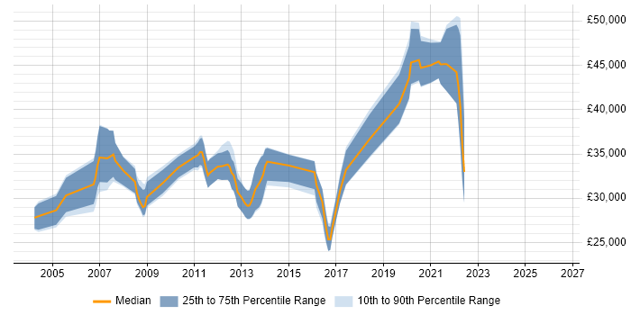 Salary distribution trend for jobs in Winchester citing MCSE