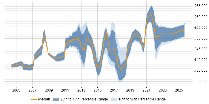 Salary distribution trend for jobs in Winchester citing Mentoring Salary distribution trend for jobs in Winchester citing Mentoring