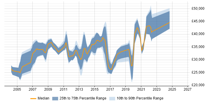 Salary distribution trend for jobs in Winchester citing Microsoft Certification
