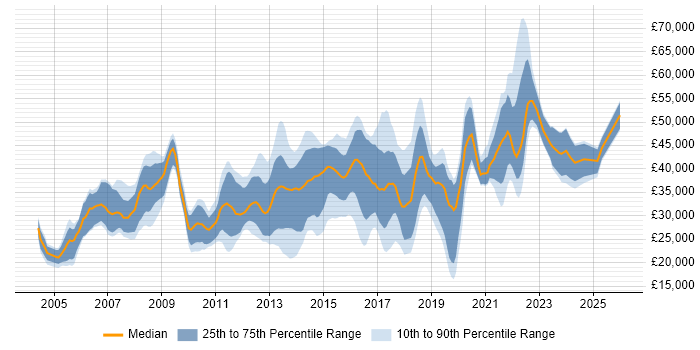 Salary distribution trend for jobs in Winchester citing Microsoft