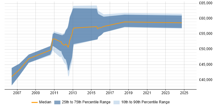 Salary distribution trend for jobs in Winchester citing Middleware