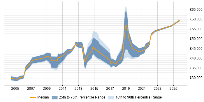 Salary distribution trend for jobs in Winchester citing Migration
