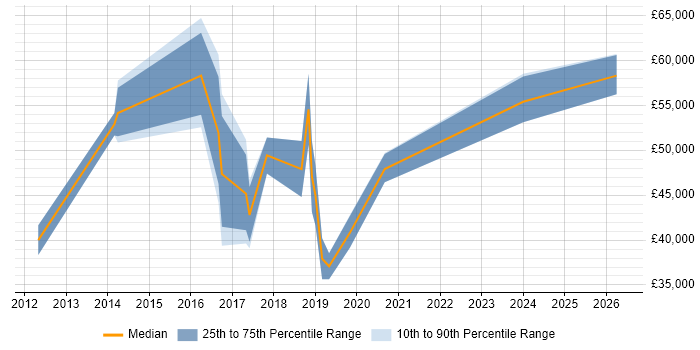 Salary distribution trend for jobs in Winchester citing MongoDB
