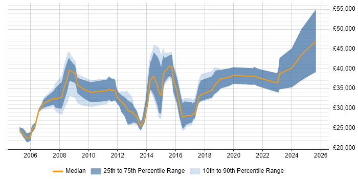 Salary distribution trend for jobs in Winchester citing Microsoft Excel Salary distribution trend for jobs in Winchester citing Microsoft Excel