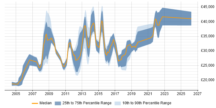 Salary distribution trend for jobs in Winchester citing Microsoft Office