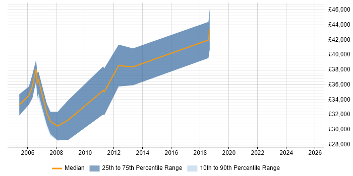 Salary distribution trend for jobs in Winchester citing Multimedia