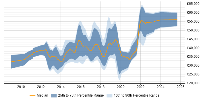 Salary distribution trend for jobs in Winchester citing MVC