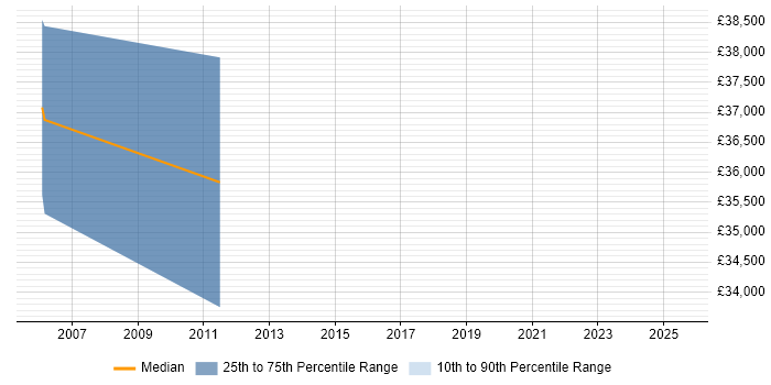 Salary distribution trend for jobs in Winchester citing Netcool