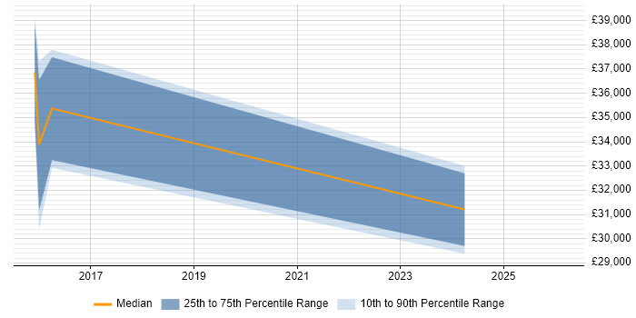 Salary distribution trend for jobs in Winchester citing Network+ Certification