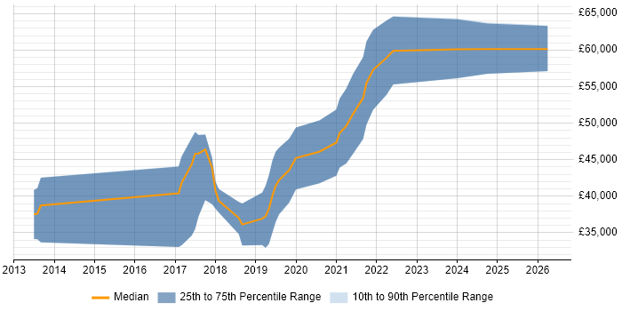 Salary distribution trend for jobs in Winchester citing Node.js