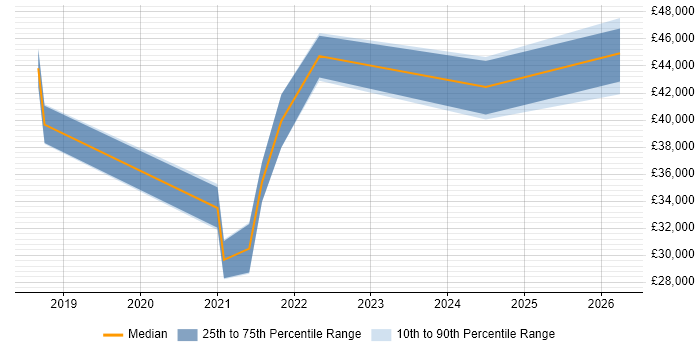 Salary distribution trend for jobs in Winchester citing Onboarding