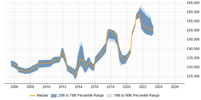Salary distribution trend for jobs in Winchester citing OOP