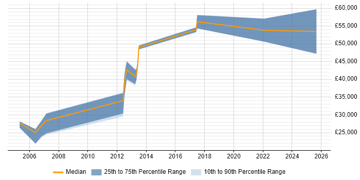 Salary distribution trend for Operations Analyst job vacancies in Winchester