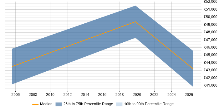 Salary distribution trend for jobs in Winchester citing Operations Management