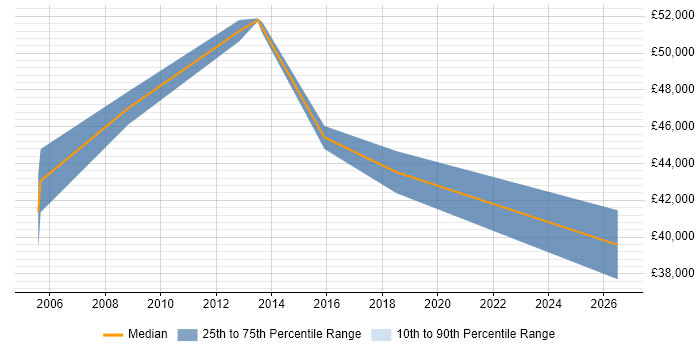 Salary distribution trend for Operations Manager job vacancies in Winchester