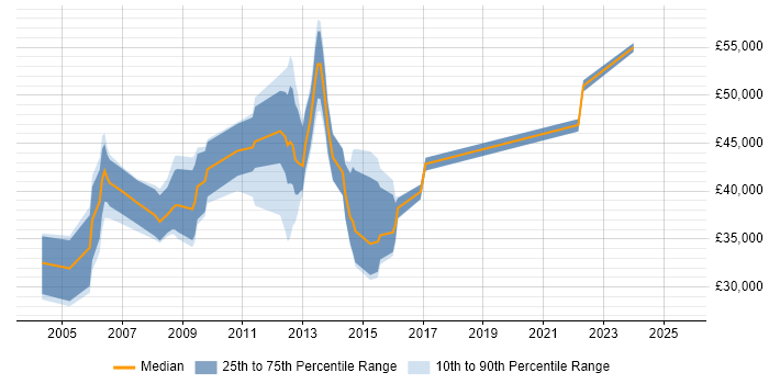 Salary distribution trend for jobs in Winchester citing Oracle Database