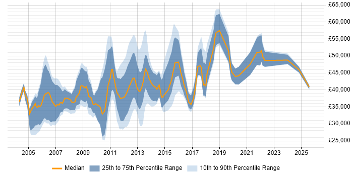 Salary distribution trend for jobs in Winchester citing Oracle