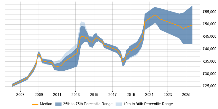 Salary distribution trend for jobs in Winchester citing Organisational Skills