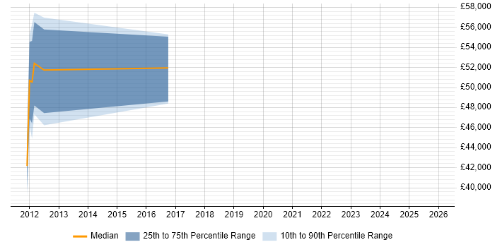 Salary distribution trend for jobs in Winchester citing PeopleSoft