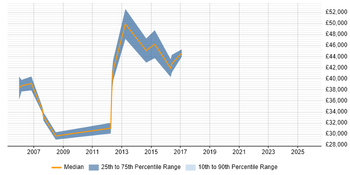 Salary distribution trend for jobs in Winchester citing Performance Management