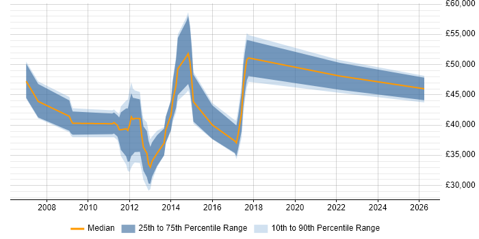 Salary distribution trend for jobs in Winchester citing PMO