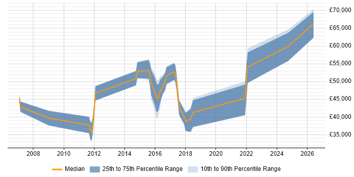 Salary distribution trend for jobs in Winchester citing PostgreSQL