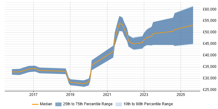 Salary distribution trend for jobs in Winchester citing Power Platform