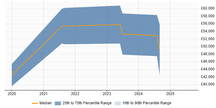 Salary distribution trend for jobs in Winchester citing PowerApps
