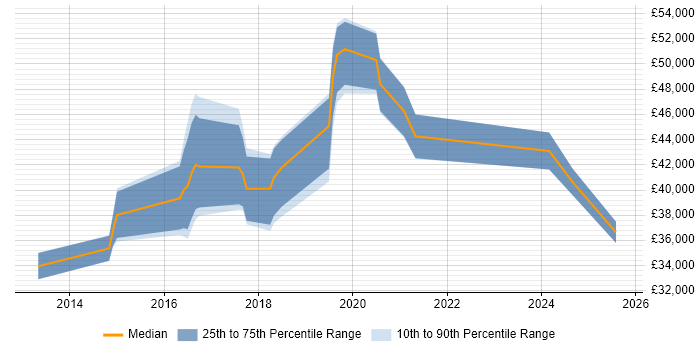 Salary distribution trend for jobs in Winchester citing PowerShell