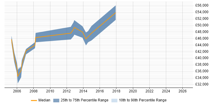 Salary distribution trend for jobs in Winchester citing PRINCE