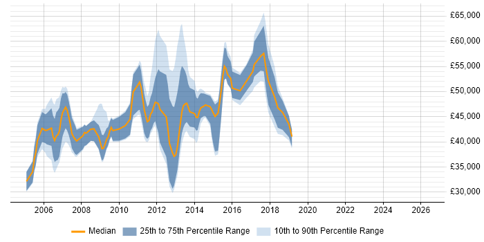 Salary distribution trend for jobs in Winchester citing PRINCE2